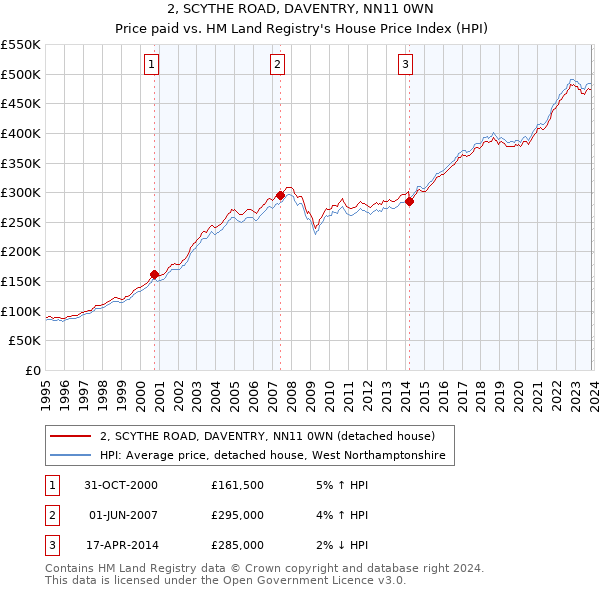 2, SCYTHE ROAD, DAVENTRY, NN11 0WN: Price paid vs HM Land Registry's House Price Index
