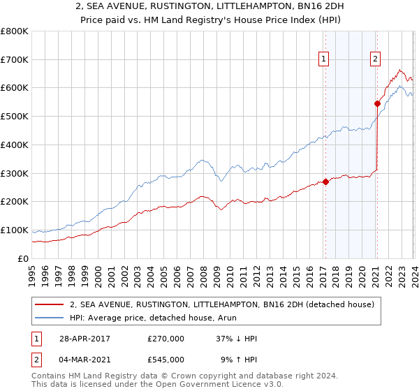 2, SEA AVENUE, RUSTINGTON, LITTLEHAMPTON, BN16 2DH: Price paid vs HM Land Registry's House Price Index