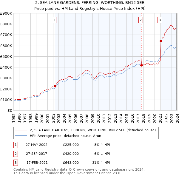 2, SEA LANE GARDENS, FERRING, WORTHING, BN12 5EE: Price paid vs HM Land Registry's House Price Index