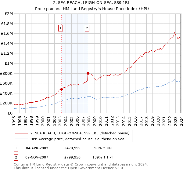 2, SEA REACH, LEIGH-ON-SEA, SS9 1BL: Price paid vs HM Land Registry's House Price Index
