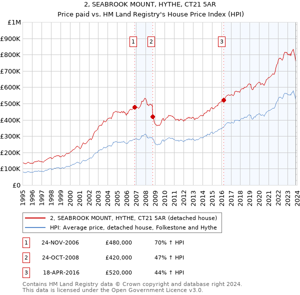 2, SEABROOK MOUNT, HYTHE, CT21 5AR: Price paid vs HM Land Registry's House Price Index