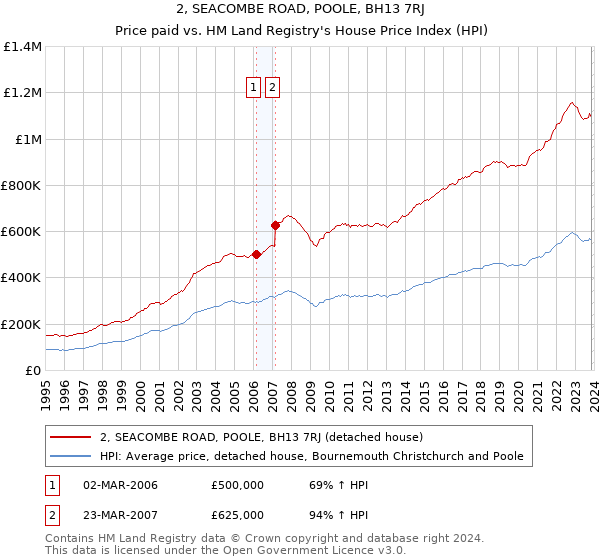 2, SEACOMBE ROAD, POOLE, BH13 7RJ: Price paid vs HM Land Registry's House Price Index