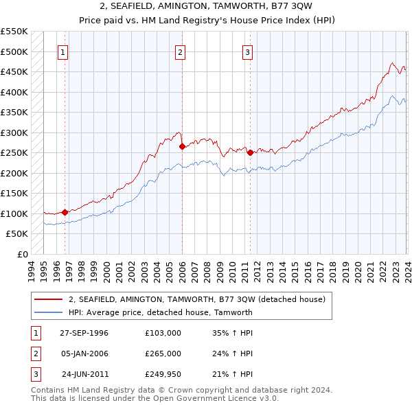 2, SEAFIELD, AMINGTON, TAMWORTH, B77 3QW: Price paid vs HM Land Registry's House Price Index