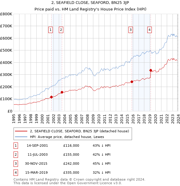2, SEAFIELD CLOSE, SEAFORD, BN25 3JP: Price paid vs HM Land Registry's House Price Index