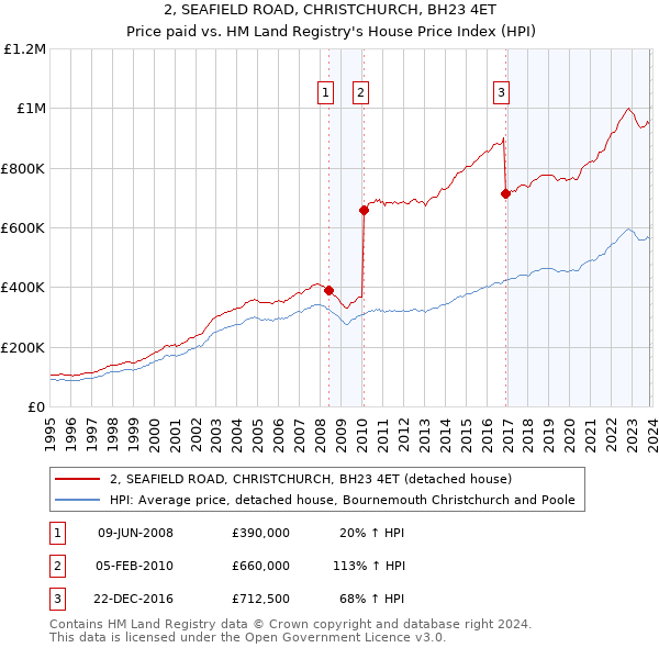 2, SEAFIELD ROAD, CHRISTCHURCH, BH23 4ET: Price paid vs HM Land Registry's House Price Index