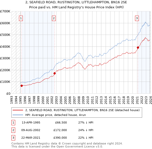 2, SEAFIELD ROAD, RUSTINGTON, LITTLEHAMPTON, BN16 2SE: Price paid vs HM Land Registry's House Price Index