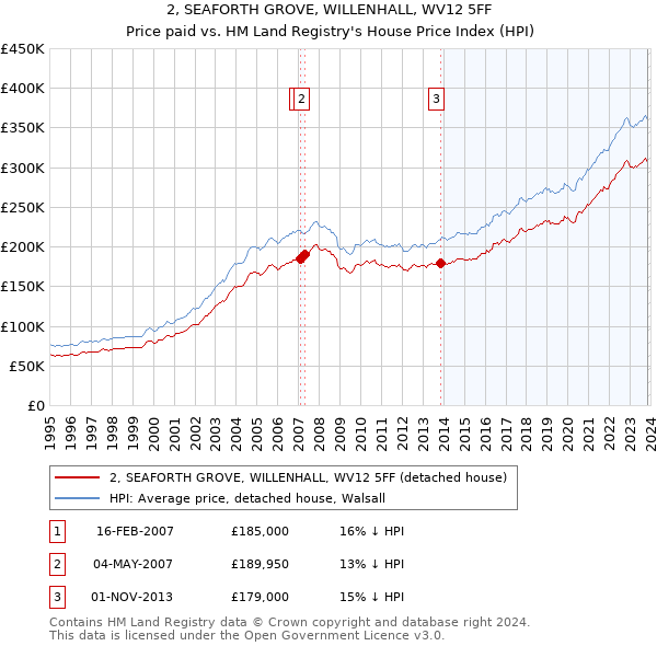 2, SEAFORTH GROVE, WILLENHALL, WV12 5FF: Price paid vs HM Land Registry's House Price Index