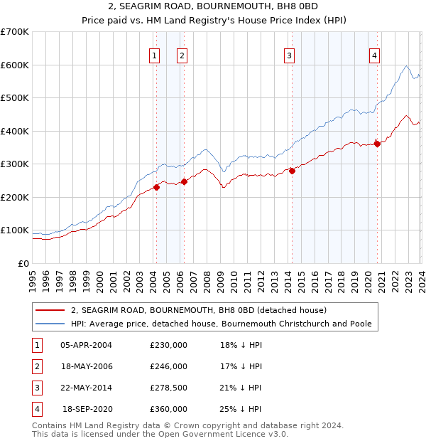2, SEAGRIM ROAD, BOURNEMOUTH, BH8 0BD: Price paid vs HM Land Registry's House Price Index