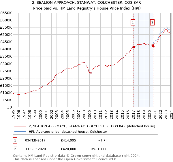 2, SEALION APPROACH, STANWAY, COLCHESTER, CO3 8AR: Price paid vs HM Land Registry's House Price Index