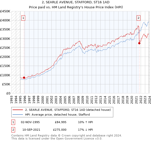 2, SEARLE AVENUE, STAFFORD, ST16 1AD: Price paid vs HM Land Registry's House Price Index
