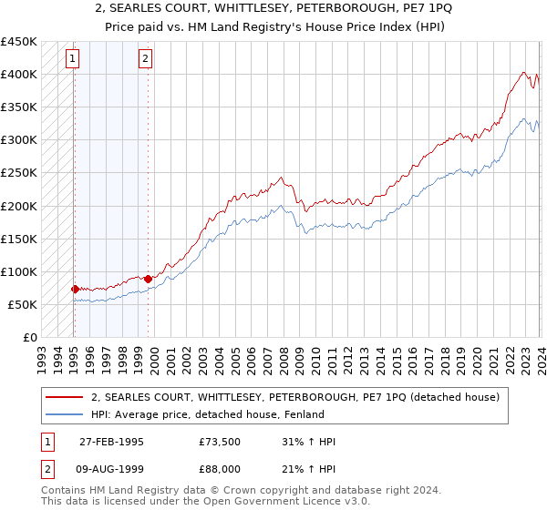 2, SEARLES COURT, WHITTLESEY, PETERBOROUGH, PE7 1PQ: Price paid vs HM Land Registry's House Price Index