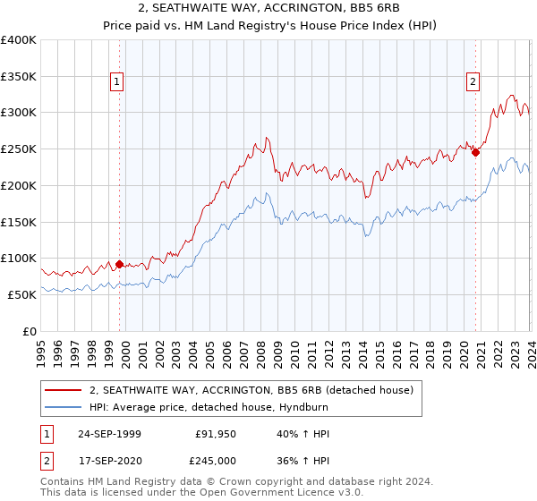 2, SEATHWAITE WAY, ACCRINGTON, BB5 6RB: Price paid vs HM Land Registry's House Price Index