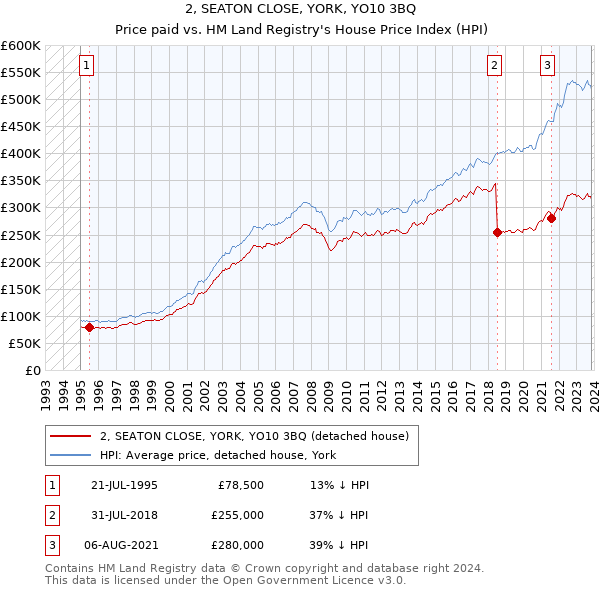 2, SEATON CLOSE, YORK, YO10 3BQ: Price paid vs HM Land Registry's House Price Index