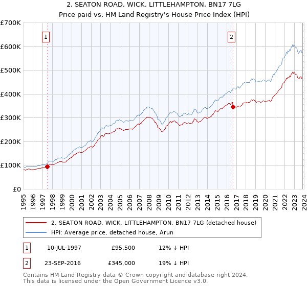 2, SEATON ROAD, WICK, LITTLEHAMPTON, BN17 7LG: Price paid vs HM Land Registry's House Price Index