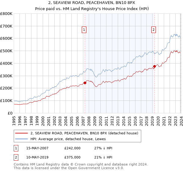 2, SEAVIEW ROAD, PEACEHAVEN, BN10 8PX: Price paid vs HM Land Registry's House Price Index