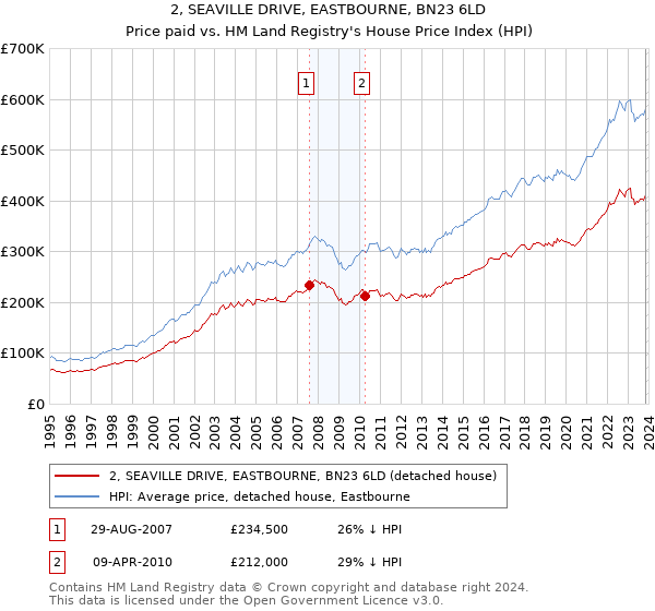 2, SEAVILLE DRIVE, EASTBOURNE, BN23 6LD: Price paid vs HM Land Registry's House Price Index