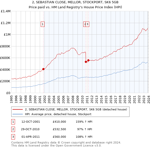 2, SEBASTIAN CLOSE, MELLOR, STOCKPORT, SK6 5GB: Price paid vs HM Land Registry's House Price Index