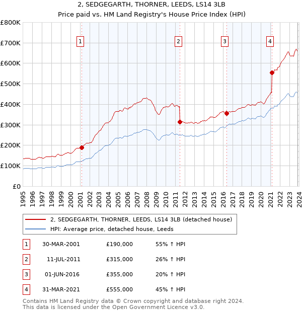 2, SEDGEGARTH, THORNER, LEEDS, LS14 3LB: Price paid vs HM Land Registry's House Price Index