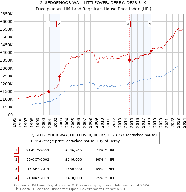 2, SEDGEMOOR WAY, LITTLEOVER, DERBY, DE23 3YX: Price paid vs HM Land Registry's House Price Index