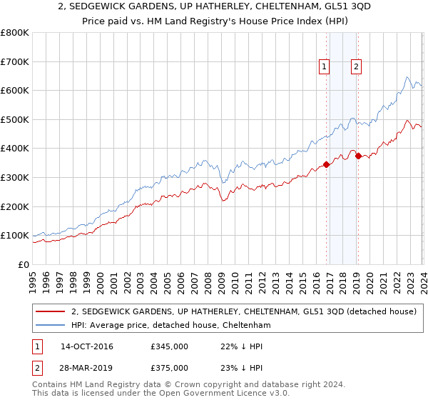 2, SEDGEWICK GARDENS, UP HATHERLEY, CHELTENHAM, GL51 3QD: Price paid vs HM Land Registry's House Price Index