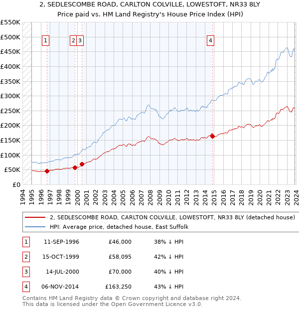 2, SEDLESCOMBE ROAD, CARLTON COLVILLE, LOWESTOFT, NR33 8LY: Price paid vs HM Land Registry's House Price Index