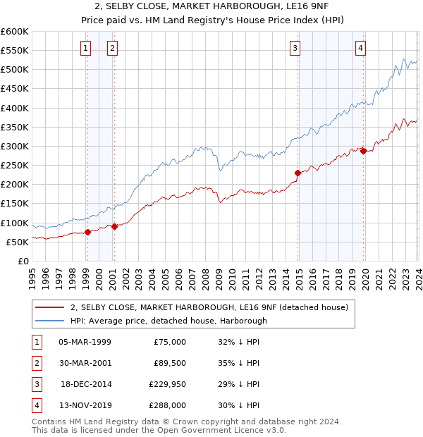 2, SELBY CLOSE, MARKET HARBOROUGH, LE16 9NF: Price paid vs HM Land Registry's House Price Index