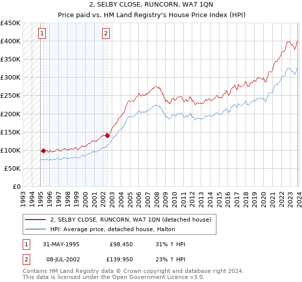 2, SELBY CLOSE, RUNCORN, WA7 1QN: Price paid vs HM Land Registry's House Price Index