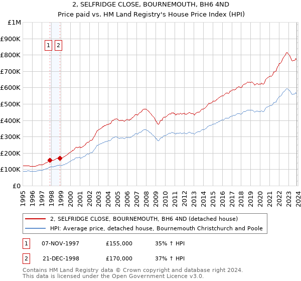 2, SELFRIDGE CLOSE, BOURNEMOUTH, BH6 4ND: Price paid vs HM Land Registry's House Price Index
