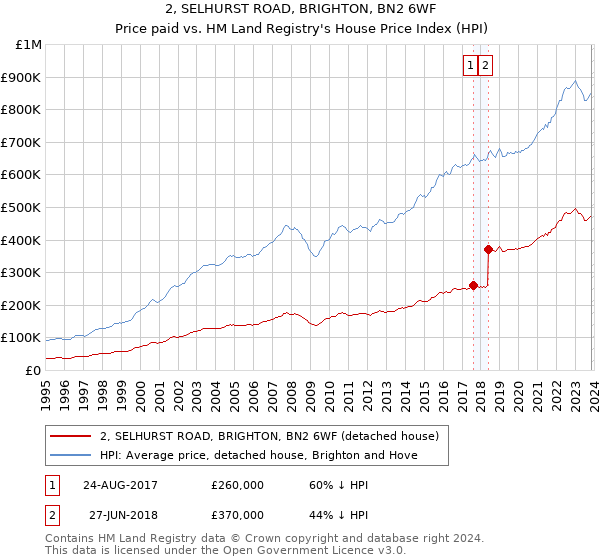 2, SELHURST ROAD, BRIGHTON, BN2 6WF: Price paid vs HM Land Registry's House Price Index