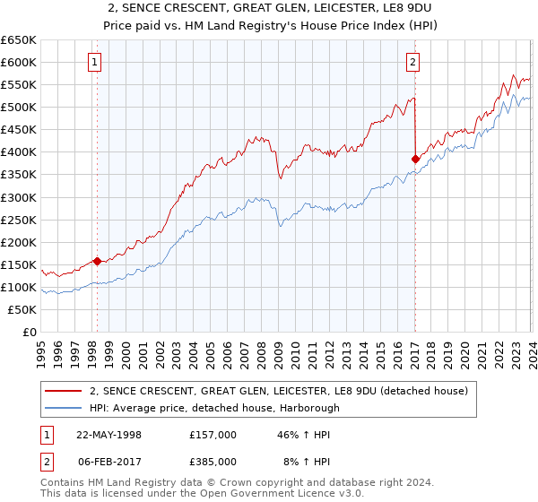 2, SENCE CRESCENT, GREAT GLEN, LEICESTER, LE8 9DU: Price paid vs HM Land Registry's House Price Index
