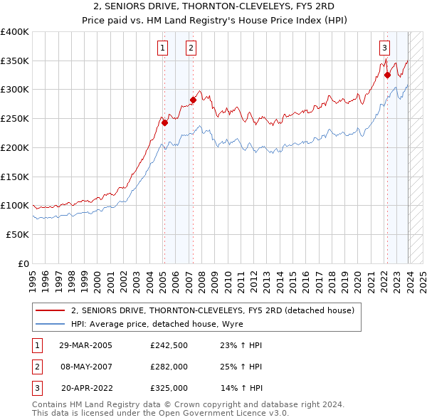 2, SENIORS DRIVE, THORNTON-CLEVELEYS, FY5 2RD: Price paid vs HM Land Registry's House Price Index