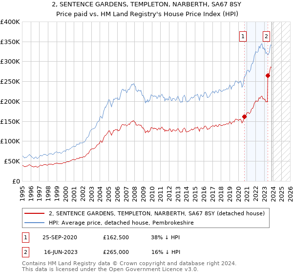2, SENTENCE GARDENS, TEMPLETON, NARBERTH, SA67 8SY: Price paid vs HM Land Registry's House Price Index