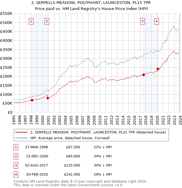 2, SERPELLS MEADOW, POLYPHANT, LAUNCESTON, PL15 7PR: Price paid vs HM Land Registry's House Price Index