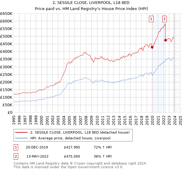2, SESSILE CLOSE, LIVERPOOL, L18 8ED: Price paid vs HM Land Registry's House Price Index