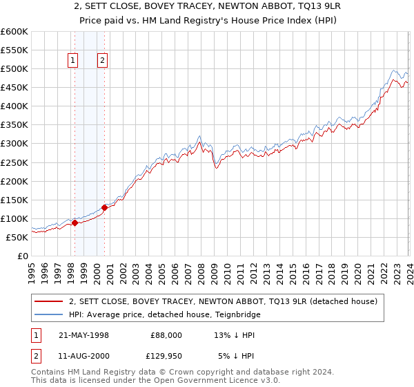2, SETT CLOSE, BOVEY TRACEY, NEWTON ABBOT, TQ13 9LR: Price paid vs HM Land Registry's House Price Index