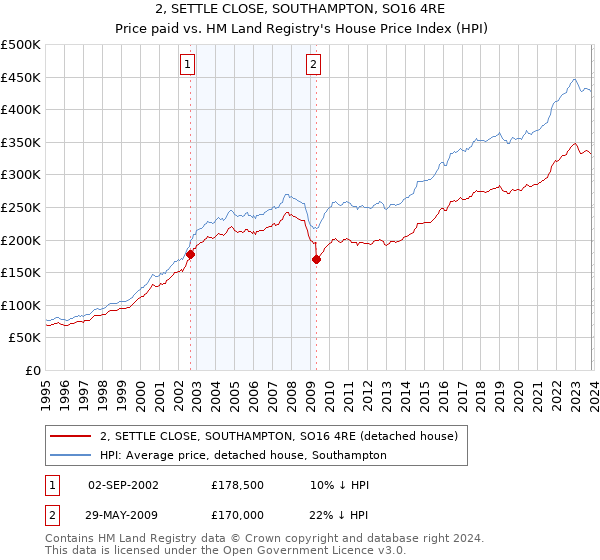 2, SETTLE CLOSE, SOUTHAMPTON, SO16 4RE: Price paid vs HM Land Registry's House Price Index