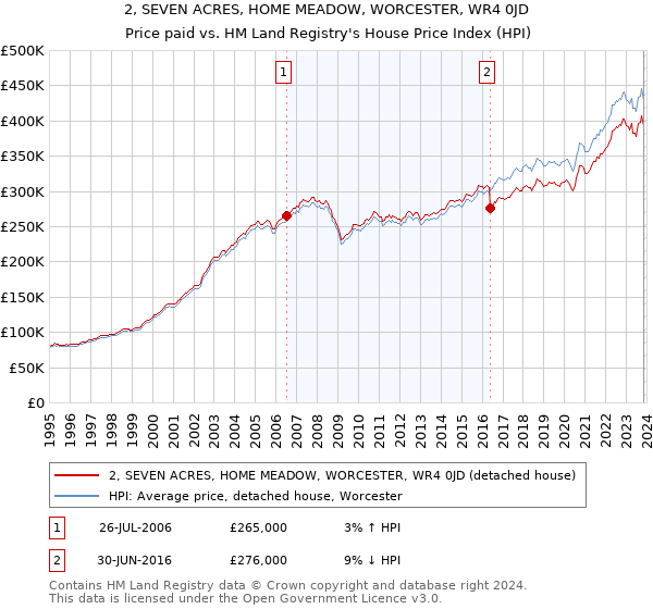 2, SEVEN ACRES, HOME MEADOW, WORCESTER, WR4 0JD: Price paid vs HM Land Registry's House Price Index
