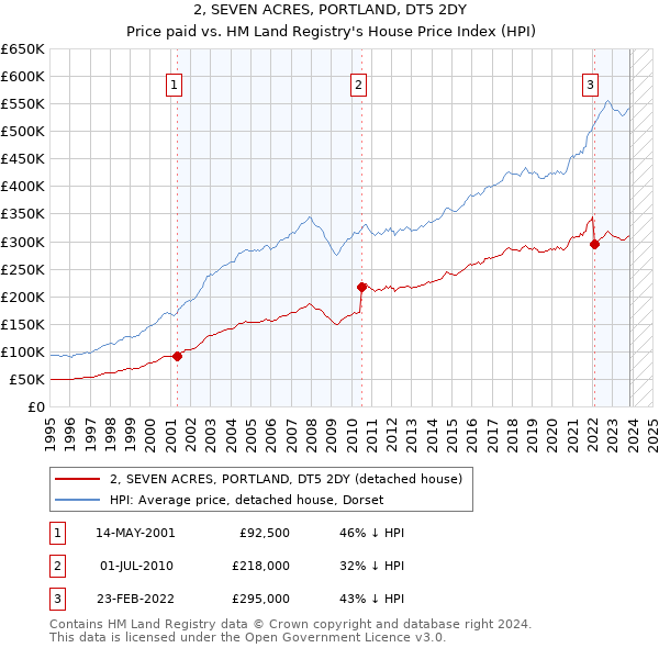 2, SEVEN ACRES, PORTLAND, DT5 2DY: Price paid vs HM Land Registry's House Price Index