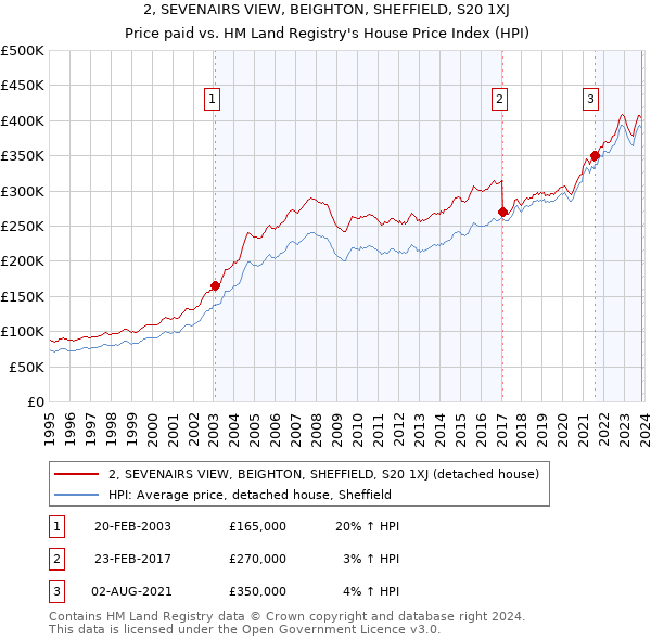 2, SEVENAIRS VIEW, BEIGHTON, SHEFFIELD, S20 1XJ: Price paid vs HM Land Registry's House Price Index