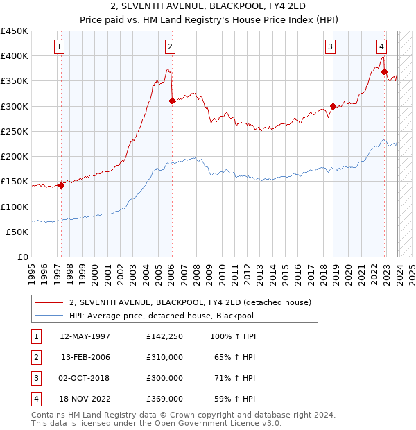 2, SEVENTH AVENUE, BLACKPOOL, FY4 2ED: Price paid vs HM Land Registry's House Price Index