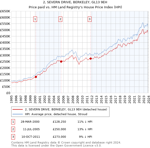 2, SEVERN DRIVE, BERKELEY, GL13 9EH: Price paid vs HM Land Registry's House Price Index