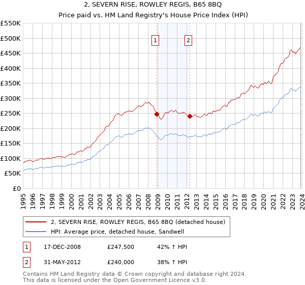 2, SEVERN RISE, ROWLEY REGIS, B65 8BQ: Price paid vs HM Land Registry's House Price Index