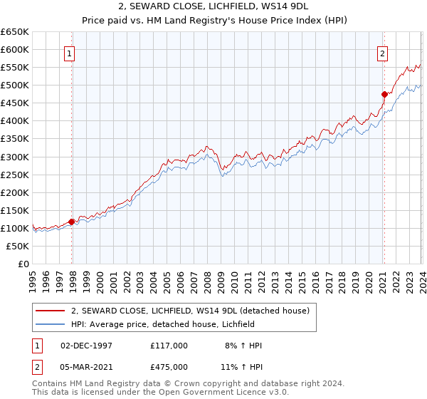 2, SEWARD CLOSE, LICHFIELD, WS14 9DL: Price paid vs HM Land Registry's House Price Index