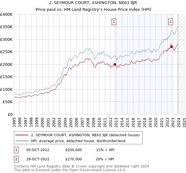 2, SEYMOUR COURT, ASHINGTON, NE63 9JR: Price paid vs HM Land Registry's House Price Index