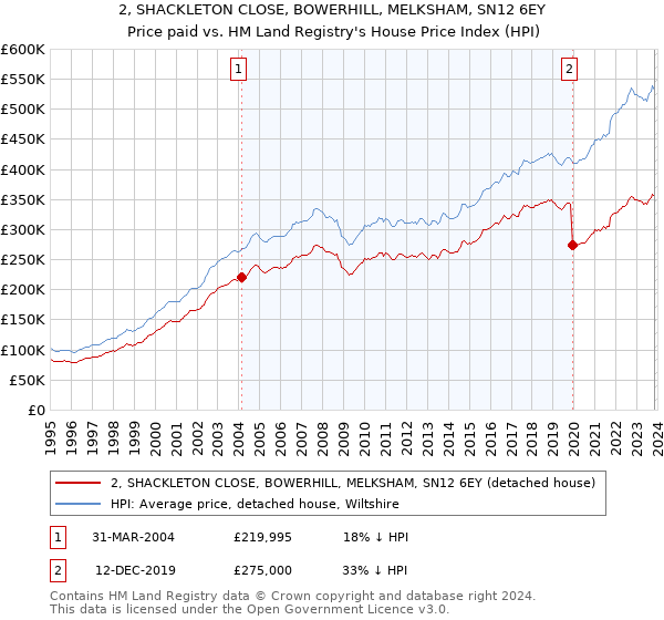 2, SHACKLETON CLOSE, BOWERHILL, MELKSHAM, SN12 6EY: Price paid vs HM Land Registry's House Price Index