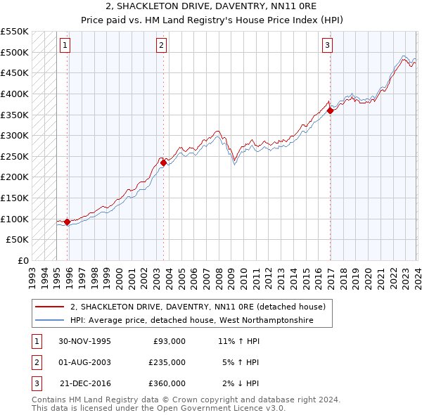 2, SHACKLETON DRIVE, DAVENTRY, NN11 0RE: Price paid vs HM Land Registry's House Price Index