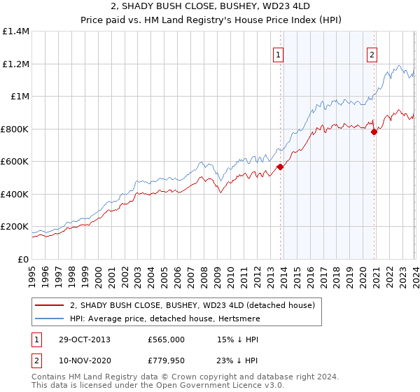2, SHADY BUSH CLOSE, BUSHEY, WD23 4LD: Price paid vs HM Land Registry's House Price Index