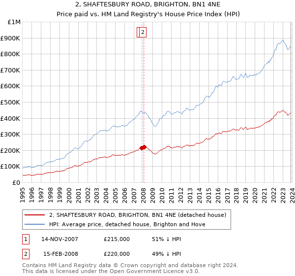 2, SHAFTESBURY ROAD, BRIGHTON, BN1 4NE: Price paid vs HM Land Registry's House Price Index