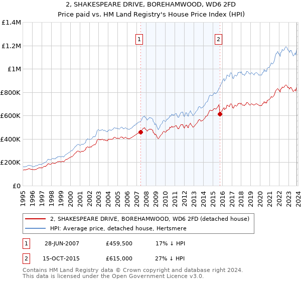 2, SHAKESPEARE DRIVE, BOREHAMWOOD, WD6 2FD: Price paid vs HM Land Registry's House Price Index