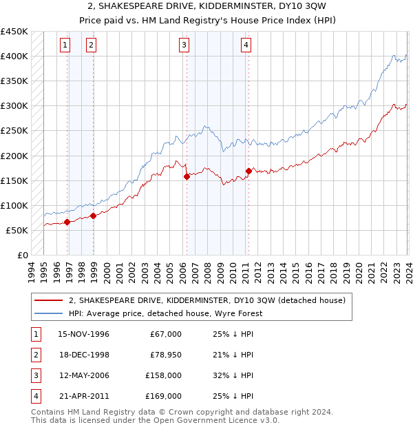 2, SHAKESPEARE DRIVE, KIDDERMINSTER, DY10 3QW: Price paid vs HM Land Registry's House Price Index